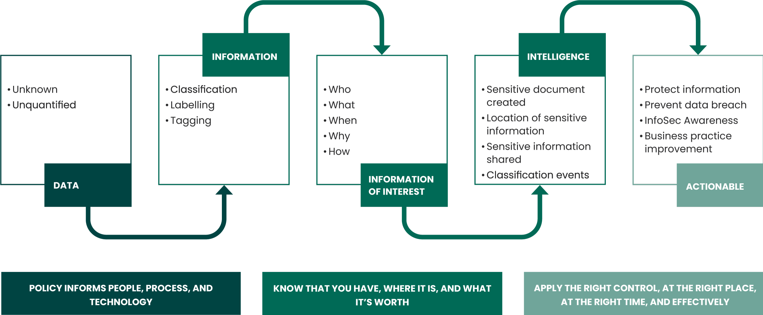 Data Protection Transformation